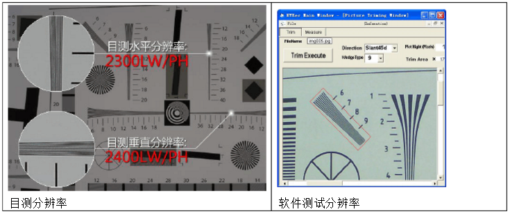 目測分辨率和軟件測試分辨率