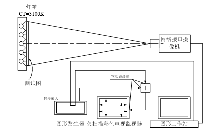 網(wǎng)絡(luò)攝像機(jī)幾何失真畸變測試示意圖