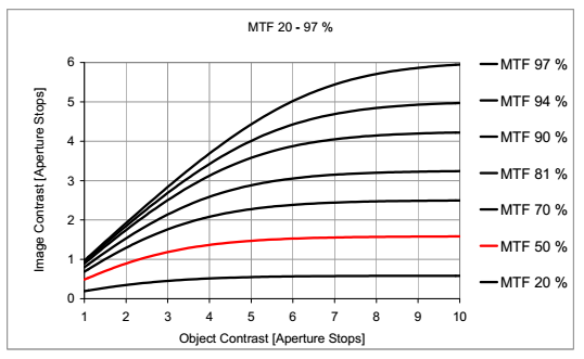 MTF曲線圖