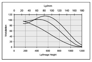 MTF曲線圖1